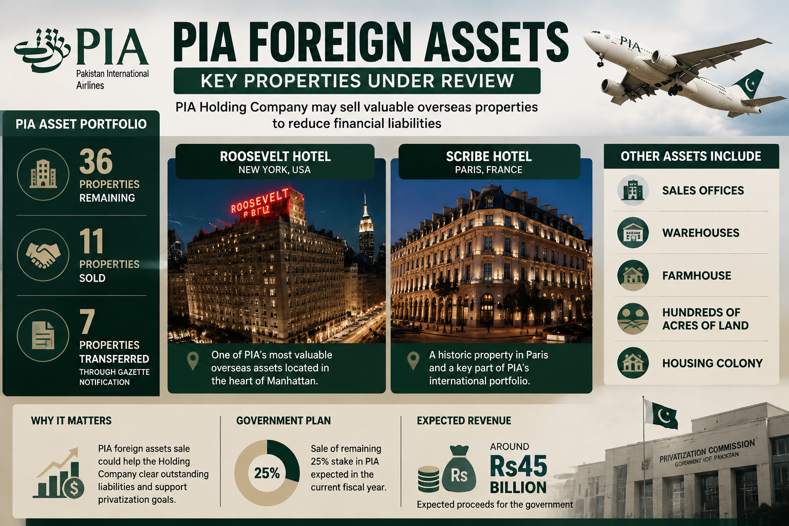 PIA foreign assets sale showing Roosevelt Hotel New York and Pakistan International Airlines overseas properties