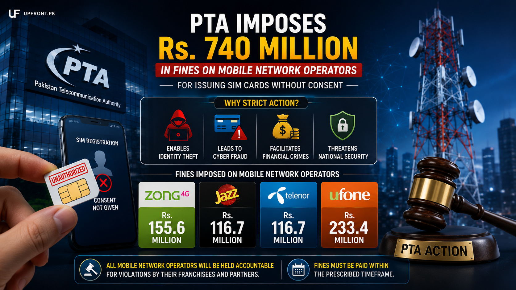 PTA SIM Card Fines Imposed on Mobile Operators