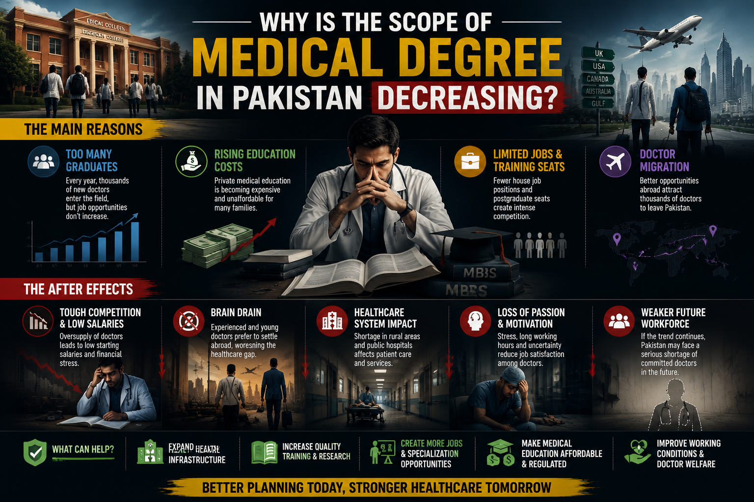 Why is the medical degree devaluing?