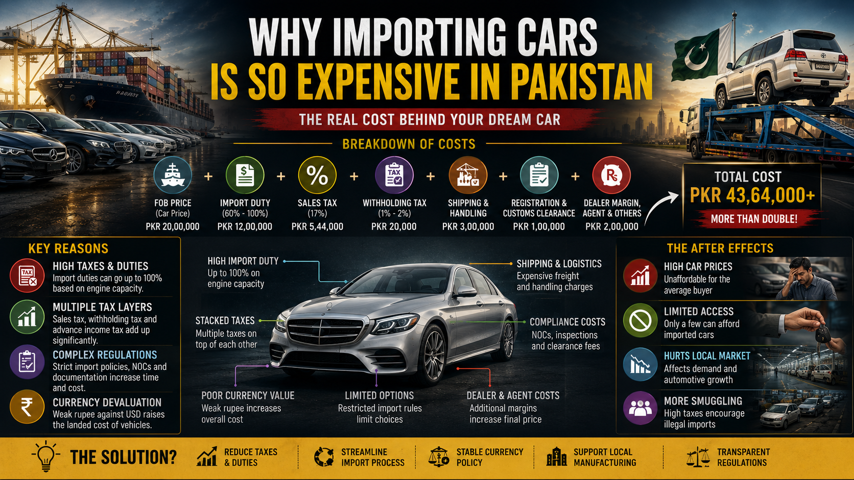 Car import costs breakdown in Pakistan