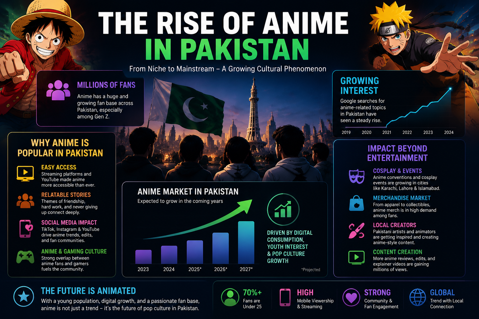 Anime’s Rise in Pakistan Infographic